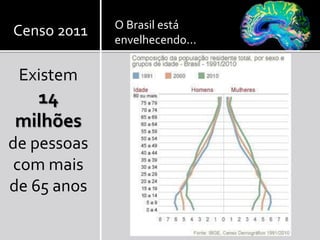 Existem
14
milhões
de pessoas
com mais
de 65 anos
17
O Brasil está
envelhecendo...
Censo 2011
 