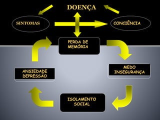 SINTOMAS CONCIÊNCIA
PERDA DE
MEMÓRIA
MEDO
INSEGURANÇA
ISOLAMENTO
SOCIAL
ANSIEDADE
DEPRESSÃO
DOENÇA
 