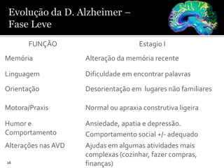 26
FUNÇÃO Estagio I
Memória Alteração da memória recente
Linguagem Dificuldade em encontrar palavras
Orientação Desorientação em lugares não familiares
Motora/Praxis Normal ou apraxia construtiva ligeira
Humor e
Comportamento
Ansiedade, apatia e depressão.
Comportamento social +/- adequado
Alterações nas AVD Ajudas em algumas atividades mais
complexas (cozinhar, fazer compras,
finanças)
 
