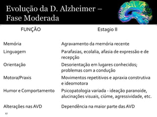 27
FUNÇÃO Estagio II
Memória Agravamento da memória recente
Linguagem Parafasias, ecolalia, afasia de expressão e de
recepção
Orientação Desorientação em lugares conhecidos;
problemas com a condução
Motora/Praxis Movimentos repetitivos e apraxia construtiva
e ideomotora
Humor e Comportamento Psicopatologia variada - ideação paranoide,
alucinações visuais, ciúme, agressividade, etc.
Alterações nas AVD Dependência na maior parte das AVD
 