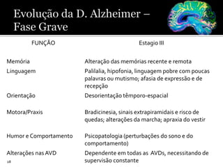 28
FUNÇÃO Estagio III
Memória Alteração das memórias recente e remota
Linguagem Palilalia, hipofonia, linguagem pobre com poucas
palavras ou mutismo; afasia de expressão e de
recepção
Orientação Desorientação têmporo-espacial
Motora/Praxis Bradicinesia, sinais extrapiramidais e risco de
quedas; alterações da marcha; apraxia do vestir
Humor e Comportamento Psicopatologia (perturbações do sono e do
comportamento)
Alterações nasAVD Dependente em todas as AVDs, necessitando de
supervisão constante
 