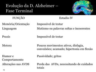 29
FUNÇÃO Estadio IV
Memória/Orientação Impossível de testar
Linguagem Mutismo ou palavras soltas e incoerentes
Praxis Impossível de testar
Motora Poucos movimentos ativos, disfagia,
convulsões; acamado; hipertonia em flexão
Humor e
Comportamento
Passividade; gritos
Alterações nas AVDS Perda das AVDs, necessitando de cuidados
totais
 