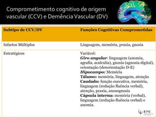Subtipo de CCV/DV Funções Cognitivas Comprometidas
Infartos Múltiplos Linguagem, memória, praxia, gnosia
Estratégicos Variável:
Giro angular: linguagem (anomia,
agrafia, acalculia), gnosia (agnosia digital),
orientação (desorientação D-E)
Hipocampo: Memória
Tálamo: memória, linguagem, atenção
Caudado: função executiva, memória,
linguagem (redução fluência verbal),
atenção, praxia, anosognosia
Cápsula interna: memória (verbal),
linguagem (redução fluência verbal) e
anomia.
 
