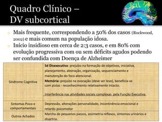 o Mais frequente, correspondendo a 50% dos casos (Rockwood,
2002) e mais comum na população idosa.
o Início insidioso em cerca de 2:3 casos, e em 80% com
evolução progressiva com ou sem déficits agudos podendo
ser confundida com Doença de Alzheimer
Síndrome Cognitiva
Sd Disexecutiva: prejuízo na formação de objetivos, iniciativa,
planejamento, abstração, organização, sequenciamento e
manutenção do foco atencional.
Memória: prejuízo na evocação (deve ser leve), beneficia-se
com pistas - reconhecimento relativamente intacto.
Interferência nas atividades sociais complexas pela Função Executiva.
Sintomas Psico e
comportamentais
Depressão, alterações personalidade, incontinência emocional e
retardo psicomotor
Outros Achados
Marcha de pequenos passos, assimetria reflexos, sintomas urinários e
disartria.
 
