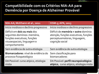 Compatibilidade com os Critérios NIA-AA para
Demência por Doença de Alzheimer Provável
NIA-AA; McKhann et al., 2011 DSM-5; APA, 2013
Início insidioso e declínio progressivo Início insidioso e declínio progressivo
Déficit em dois ou mais dos
seguintes domínios: memória,
funções executivas, funções
visuoespaciais, linguagem e
comportamento
Déficit de memória + outro domínio:
atenção, funções executivas, funções
perceptuomotoras, linguagem,
cognição social
Sem evidência de outra etiologia Sem evidência de outra etiologia
Biomarcadores: nível de evidência do
processo fisiopatológico
Sem classificação para
biomarcadores
DA Possível: curso atípico, etiologia
mista
DA Possível: perfil neuropsicológico
atípico, curso atípico, etiologia mista
 