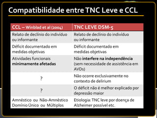 Compatibilidade entreTNC Leve e CCL
CCL – Winblad et al (2004) TNC LEVE DSM-5
Relato de declínio do indivíduo
ou informante
Relato de declínio do indivíduo
ou informante
Déficit documentado em
medidas objetivas
Déficit documentado em
medidas objetivas
Atividades funcionais
minimamente afetadas
Não interfere na independência
(sem necessidade de assistência em
AVDs)
?
Não ocorre exclusivamente no
contexto de delirium
?
O déficit não é melhor explicado por
depressão maior
Amnéstico ou Não-Amnéstico
Domínio Único ou Múltiplos
Etiologia:TNC leve por doença de
Alzheimer possível etc.
 
