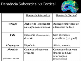89
Demência Subcortical Demência Cortical
Atenção Alentecida (lentificada)
na reação aos estímulos
Redução capacidade de
alternância do foco
Fala Hipotonia (tônus muscular),
disartria
Sem alterações
específicas (em geral)
Linguagem Hipofonia Afasia, anomia
Memória Comprometimento na
evocação
Comprometimento na
fixação de novas
informações
(principalmente)Bottino, Laks & Blay, 2006
 