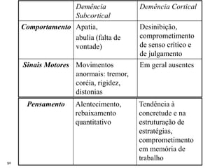 90
Demência
Subcortical
Demência Cortical
Comportamento Apatia,
abulia (falta de
vontade)
Desinibição,
comprometimento
de senso crítico e
de julgamento
Sinais Motores Movimentos
anormais: tremor,
coréia, rigidez,
distonias
Em geral ausentes
Pensamento Alentecimento,
rebaixamento
quantitativo
Tendência à
concretude e na
estruturação de
estratégias,
comprometimento
em memória de
trabalho
 