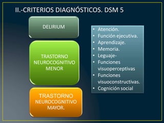 II.-CRITERIOS DIAGNÓSTICOS. DSM 5
DELIRIUM
TRASTORNO
NEUROCOGNITIVO
MENOR
TRASTORNO
NEUROCOGNITIVO
MAYOR.
• Atención.
• Fu...