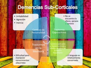 • El lenguaje es
relativamente
conservado
• Dificultad para
manipular
conocimientos
adquiridos
• No se
encuentra la
afasia, apraxia
y agnosia
• Irritabilidad
• Agresión
• Inercia
Cambios de
Personalidad
Trastornos
Cognoscitivos
Cambios aplicados
a: Sustancia blanca,
tálamo, ganglios de
la base e
hipotálamo
Trastornos
en la
Memoria
 