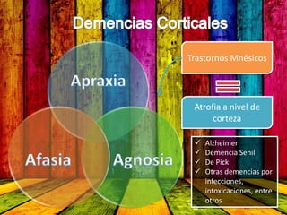 Trastornos Mnésicos
Atrofia a nivel de
corteza
 Alzheimer
 Demencia Senil
 De Pick
 Otras demencias por
infecciones,
intoxicaciones, entre
otros
 