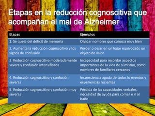 Etapas Ejemplos
1. Se queja del déficit de memoria Olvidar nombres que conocía muy bien
2. Aumenta la reducción cognoscitiva y los
signos de confusión
Perder o dejar en un lugar equivocado un
objeto de valor
3. Reducción cognoscitiva moderadamente
severa y confusión intensificada
Incapacidad para recordar aspectos
importantes de la vida de sí mismo, como
nombres de familiares cercanos
4. Reducción cognoscitiva y confusión
severas
Inconsciencia aguda de todos lo eventos y
experiencias recientes
5. Reducción cognoscitiva y confusión muy
severas
Pérdida de las capacidades verbales,
necesidad de ayuda para comer e ir al
baño
 