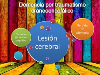 Lesión
cerebral
Deterioro
de función
cognitiva
Perdida
de
Memoria
 
