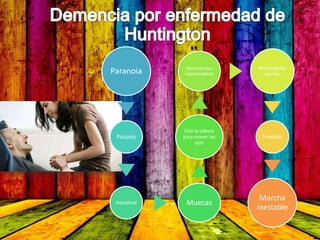 Paranoia
Psicosis
Inquietud Muecas
Gira la cabeza
para mover los
ojos
Movimientos
espasmódicos
Movimientos
Lentos
Temblor
Marcha
Inestable
 