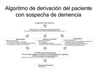Algoritmo de derivación del paciente con sospecha de demencia 