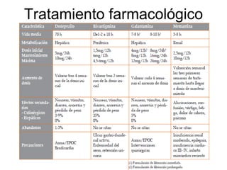 Tratamiento farmacológico 