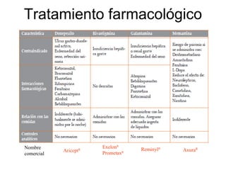 Tratamiento farmacológico Nombre comercial Aricept R Exelon R Prometax R Reminyl R Axura R 