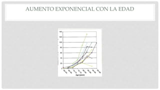 AUMENTO EXPONENCIAL CON LA EDAD 
 