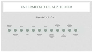 ENFERMEDAD DE ALZHEIMER 
eterioro en el 
aprendizaje 
Disminución la 
memoria 
reciente 
Agnosia 
Afasia 
Acalculia 
Desorientación 
espacial 
Apraxia 
Alteraciones 
en la marcha 
relacionados 
con el lóbulo 
frontal 
(postura 
flexionada, 
dificultad para 
girar) 
Las 
habilidades 
sociales 
desaparecen 
Paranoia, 
alucinaciones, 
delusiones 
Incontinencia, 
mutismo, 
postración 
Curso de 5 a 10 años 
 