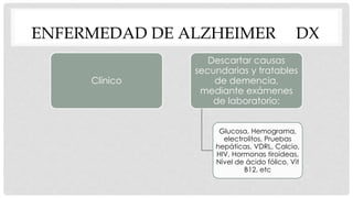 ENFERMEDAD DE ALZHEIMER DX 
Clínico 
Descartar causas 
secundarias y tratables 
de demencia, 
mediante exámenes 
de laboratorio: 
Glucosa, Hemograma, 
electrolitos, Pruebas 
hepáticas, VDRL, Calcio, 
HIV, Hormonas tiroideas, 
Nivel de ácido fólico, Vit 
B12, etc 
 