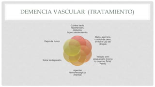 DEMENCIA VASCULAR (TRATAMIENTO) 
Control de la 
Hipertensión, 
diabetes, 
hipercolesterolemia. 
Dieta, ejercicio, 
control de peso, 
evitar el uso de 
drogas 
Terapia anti-plaquetaria 
(como 
la aspirina, Ticlid, 
Plavix) 
Agentes 
hemorreológicos 
(Trental) 
Dejar de fumar 
Tratar la depresión 
 