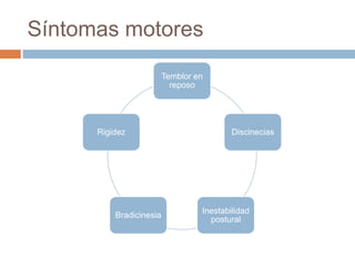 Síntomas motores
Temblor en
reposo
Discinecias
Inestabilidad
postural
Bradicinesia
Rigidez
 