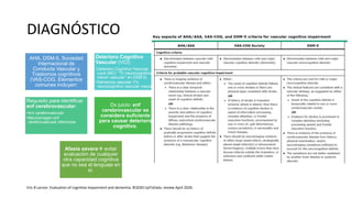 DIAGNÓSTICO
AHA, DSM-5, Sociedad
Internacional de
Conducta Vascular y
Trastornos cognitivos
(VAS-COG. Elementos
comunes incluyen:
Deterioro Cognitivo
Vascular (VCI)
•Deterioro Cognitivo Vascular
Leve (MCI; "Tx neurocognitivo
menor vascular" en DSM-5)
•Demencia vascular (Tx
neurocognitivo vascular mayor).
Requisito para identificar
enf cerebrovascular:
•Ant cerebrovascular
•Neuroimagen enf
cerebrovascular silenciosa
Dx juicio: enf
cerebrovascular se
considera suficiente
para causar deterioro
cognitivo.
Afasia severa evitar
evaluación de cualquier
otra capacidad cognitiva
que no sea el lenguaje en
sí.
Eric B Larson. Evaluation of cognitive impairment and dementia. ©2020 UpToDate, review April 2020.
 
