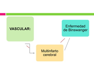 VASCULAR:
Multinfarto
cerebral
Enfermedad
de Binswanger
 