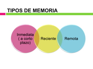 TIPOS DE MEMORIA
Inmediata
( a corto
plazo)
Reciente Remota
 