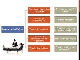 Indicadores de muerte precoz en EA:tratamiento