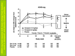 ADAS-cog least squares (LS) mean change from baseline
   score in donepezil- and placebo-treated patients.
 