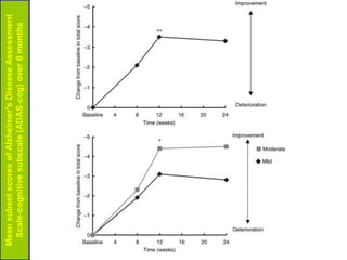 Mean subset scores of Alzheimer's Disease Assessment
 Scale-cognitive subscale (ADAS-cog) over 6 months
 