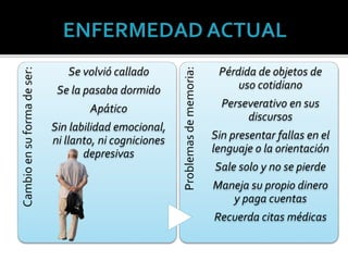 Cambio
en
su
forma
de
ser:
Se volvió callado
Se la pasaba dormido
Apático
Sin labilidad emocional,
ni llanto, ni cogniciones
depresivas
Problemas
de
memoria:
Pérdida de objetos de
uso cotidiano
Perseverativo en sus
discursos
Sin presentar fallas en el
lenguaje o la orientación
Sale solo y no se pierde
Maneja su propio dinero
y paga cuentas
Recuerda citas médicas
 