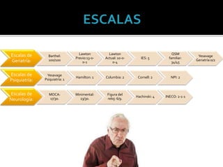 Escalas de
Geriatría:
Barthel:
100/100
Lawton
Previo:13-0-
0-1
Lawton
Actual: 10-0-
0-4
IES: 5
QSM
familiar:
34/45
Yesavage
Geriatría:0/2
Escalas de
Psiquiatría:
Yesavage
Psiquiatría: 1
Hamilton: 1 Columbia: 2 Cornell: 2 NPI: 2
Escalas de
Neurología:
MOCA:
17/30.
Minimental:
23/30.
Figura del
reloj: 6/9.
Hachinski: 4 INECO: 2-1-1
 