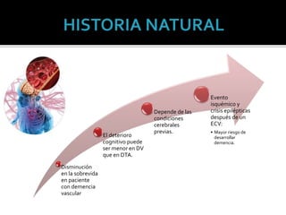 Disminución
en la sobrevida
en paciente
con demencia
vascular
El deterioro
cognitivo puede
ser menor en DV
que en DTA.
Depende de las
condiciones
cerebrales
previas.
Evento
isquémico y
crisis epilépticas
después de un
ECV:
• Mayor riesgo de
desarrollar
demencia.
 
