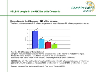 821,884 people in the UK live with Dementia


Dementia costs the UK economy £23 billion per year.
This is more than cancer (£12 billion per year) and heart disease (£8 billion per year) combined.




How the £23 billion cost of dementia is met
Long term institutional social care and informal care costs make up the majority of the £23 billion figure.
Most of the cost of dementia - £12.4 billion per year - is met by unpaid carers.
Social care costs are £9 billion, health care £1.2 billion and productivity losses £29 million

820,000 in the UK - The total number of people with Dementia in the UK is forecast to increase to 940,110 by
2021 and 1,735,087 by 2051, an increase of 38% over the next 15 years and 154% over the next 45 years.

Diagram courtesy of the Alzheimer’s Research Trust report ‘Dementia 2010’
 