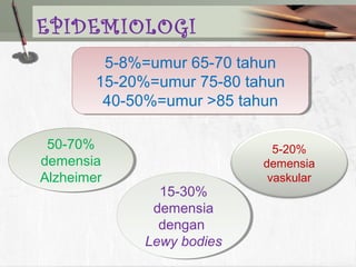 EPIDEMIOLOGI
5-8%=umur 65-70 tahun
15-20%=umur 75-80 tahun
40-50%=umur >85 tahun
5-8%=umur 65-70 tahun
15-20%=umur 75-80 tahun
40-50%=umur >85 tahun
50-70%
demensia
Alzheimer
50-70%
demensia
Alzheimer
15-30%
demensia
dengan
Lewy bodies
15-30%
demensia
dengan
Lewy bodies
5-20%
demensia
vaskular
 