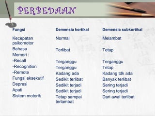 Fungsi Demensia kortikal Demensia subkortikal
Kecepatan
psikomotor
Bahasa
Memori :
-Recall
-Recognition
-Remote
Fungsi eksekutif
Depresi
Apati
Sistem motorik
Normal
Terlibat
Terganggu
Terganggu
Kadang ada
Sedikit terlibat
Sedikit terjadi
Sedikit terjadi
Tetap sampai
terlambat
Melambat
Tetap
Terganggu
Tetap
Kadang tdk ada
Banyak terlibat
Sering terjadi
Sering terjadi
Dari awal terlibat
PERBEDAAN
 