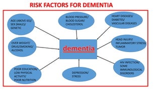 RISK FACTORS FOR DEMENTIA
AGE (ABOVE 65)/
SEX (MALE)/
GENETIC
OVER WEIGHT/
DRUG/SMOKING/
ALCOHOL
BLOOD PRESSURE/
BLOOD SUGAR/
CHOLESTEROL
DEPRESSION/
STRESS
HEART DISEASES/
DIABETES/
VASCULAR DISEASES
HEAD INJURY/
INFLAMMATORY STRESS/
TUMOR
HIV INFECTION/
SOME
IMMUNOLOGICAL
DISORDERS
POOR EDUCATION/
LOW PHYSICAL
ACTIVITY/
POOR NUTRITION
 