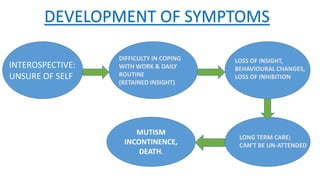 INTEROSPECTIVE:
UNSURE OF SELF
DIFFICULTY IN COPING
WITH WORK & DAILY
ROUTINE
(RETAINED INSIGHT)
LOSS OF INSIGHT,
BEHAVIOURAL CHANGES,
LOSS OF INHIBITION
LONG TERM CARE;
CAN’T BE UN-ATTENDED
MUTISM
INCONTINENCE,
DEATH.
DEVELOPMENT OF SYMPTOMS
 