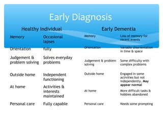 Early Diagnosis
Healthy Individual
Memory Occasional
lapses
Orientation fully
Judgement &
problem solving
Solves everyday
problems
Outside home Independent
functioning
At home Activities &
interests
maintained
Personal care Fully capable
Early Dementia
Memory Loss of memory for
recent events
Orientation Variable disorientation
in time & space
Judgement & problem
solving
Some difficulty with
complex problems
Outside home Engaged in some
activities but not
independently. May
appear normal
At home More difficult tasks &
hobbies abandoned
Personal care Needs some prompting
 