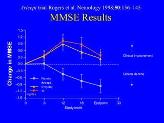 1.5
1.2
0.9
0.6
0.3
0.0
–0.3
–0.6
–0.9
–1.2
–1.5
0 6 12 18 Endpoint 30
Study week
ChangeinMMSE
Clinical improvement
Clinical decline
Placebo
Aricept:
5 mg/day
10
mg/day
AriceptAricept trialtrial Rogers et al. Neurology 1998;50:136–145
MMSE ResultsMMSE Results
 