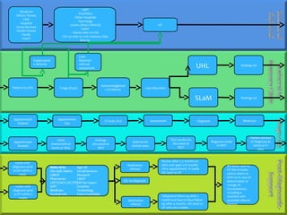 - MindCare
- District Nurses
- LINK
- Hospital
- Social Services
- Health-Checks
- Family
- Carers
- IAPT
- Psychiatry
- Other Hospitals
- Neurology
- Carers (direct referral)
-CMHT
-- Wards refer to UHL
- GPs to refer to UHL memory clinic
directly
GP
Referral to SPA Case Allocation
SLaM
UHL
Acknowledgemen
t of referral
Triage (Duty)
Waiting-List
Waiting-List
Case
Resolved
without
assessment
Inappropriat
e Referral
Appointment
booked
Appointment
Booked
Initial
Assessment at
home or clinic
Appointment
Day
CT-Scan, ECG Assessment Diagnosis MindCare
Findings
discussed at
MDT
Referral for
further tests
Test results are
discussed at
MDT
Diagnosis made
in MDT
Patient advised
of Diagnosis at
home or in
clinic
Letter with
diagnosis send
to GP within a
week
D/C letter sent to
GP this includes
advice where to
refer to in case of
deterioration or
change of
circumstances.
Including a
checklist with
potential referral
options.
Medication
offered
D/C no diagnosis
Letter with
diagnosis send
to GP within 2
weeks
Medication
offered
Telephone follow-up after 1
month and face-to-face follow-
up after 4 months. D/C back to
GP only once stable.
Review after 2-3 months at
clinic and again a 6 months
clinic appointment. If stable
D/C back to GP
 