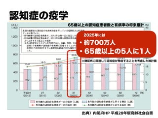 認知症の疫学
d 8 (.
65歳以上の認知症患者数と有病率の将来推計
・約700万人
・65歳以上の5人に1人
2025年には
g s lp i mykqz ln
 