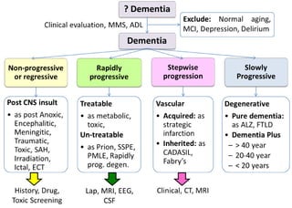 Dementia Algorithm