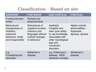 Classification - Based on site
ANTERIOR POSTERIOR SUB CORTICAL CORTICAL
Frontal premotor
cortex
Parietal and
temporal lobes
Behavioural
changes/loss of
inhibition,
antisocial
behaviour, facile
and irresponsible
Disturbance of
cognitive function
(memory and
language) without
marked changes
in behaviour
Apathetic
Forgetful and
slow, poor ability
to use knowledge
Associated with
other neurological
sign and
movement
disorders
Higher cortical
abnormalities –
dysphasia,
agnosia, apraxia
e.g.
Frontotemporal
dementia
Alzheimer’s
disease
e.g. Parkinson’s
disease, AIDS
dementia complex
Alzheimer’s
disease
 