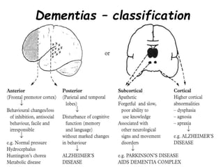 Dementias – classification
Based on site
 