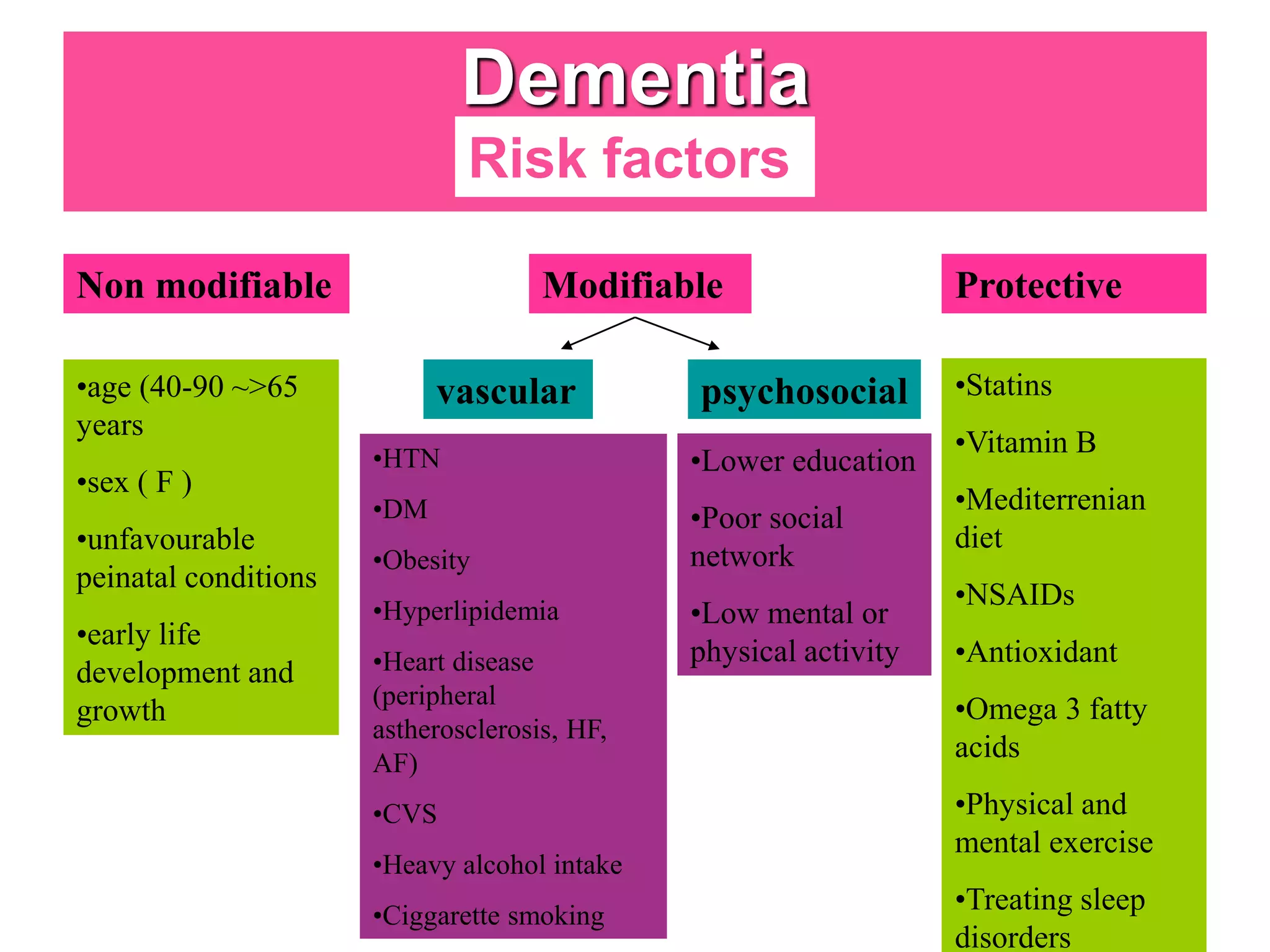 Modifyable Risk Factors Dementia DEMENTIA.pptx