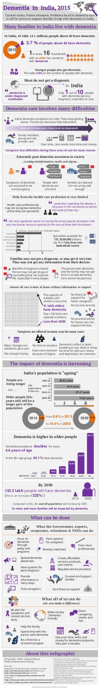 Dementia in India, 2015
Current status. Future estimates. Problems faced in dementia care.
A call for action to support families living with dementia in India.

Many families in India live with dementia
Younger people also get dementia.
This adds 2-8% to the number of people with dementia
🏠🏠🏠🏠🏠🏠🏠🏠
🏠🏠🏠🏠🏠🏠🏠🏠
In India, 41 lakh (4.1 million) people above 60 have dementia
3.7 % of people above 60 have dementia
2015
1in every 16 households
with an elder has someone
with dementia

...dementia is
under-diagnosed
worldwide [1]
IndiaIn
1 10Only out of people
with dementia get any
diagnosis, treatment or care
Most do not get a diagnosis

Dementia care involves many difficulties
Caregivers face difficulties during these years of care for many reasons
 Initial dementia symptoms are mild. They keep getting
worse. The person becomes fully dependent.

Family members,
young and old,
provide care
Goes on for many years (may never be diagnosed)
Over time, care needs more time and money
Symptoms of dementia
are assumed to be
normal ageing
Crazy

People with
dementia are
criticised
Families are blamed
for not caring well
enough
Extremely poor dementia awareness in society
...creating misinformation, myths and stigma...
 
=

Stubborn
“Not there”
Cruel
Greedy
Negligent
Specialists available for
131,10,00,000 Indians
can fit in less than two
basketball courts
Health care professionals
may not recognise dementia
unless they are specialists
...awareness regarding the disease is
very poor in the community as well as
the medical fraternity.[2]

Families may not get a diagnosis, or may get it very late
They may not get any information from their doctors
Benefits of diagnosis missed.
Person may not get drugs or
counselling that can improve
life, especially in early stages.
💊


The person with dementia
and the family may not get
time to accept dementia.
Care cannot be planned.
Help from the health care profession is very limited
....the most significant barrier to closing the service gap for dementia is the
very low human resource capacity for the care of those with the disease.[2]

Number of specialists per 10,00,000 Indians
Psychiatrists
Neurosurgeons
Psychiatric nurses
Neurologists
Psychologists
Social workers
1 2
Dementia’s effect is heart-
breaking to see. Work is tiring.
No time for self-care. Stress
and depression are common.
Major changes are
needed to give care
Not enough money
📅₹
No time to socialise
Even more isolation
because of stigma
Caregivers are affected in many ways for many years
No financial
support for
home caregivers.
🏠 🏠 🏠 🏠 🏠 🏠 🏠 🏠 🏠 🏠🏠 🏠 🏠 🏠 🏠 🏠 🏠 🏠 🏠 🏠🏠 🏠 🏠 🏠 🏠
🏠 🏠 🏠 🏠 🏠 🏠 🏠 🏠 🏠 🏠🏠 🏠 🏠 🏠 🏠 🏠 🏠 🏠 🏠 🏠🏠 🏠 🏠 🏠 🏠
🏠 🏠 🏠 🏠 🏠 🏠 🏠 🏠 🏠 🏠🏠 🏠 🏠 🏠 🏠 🏠 🏠 🏠 🏠 🏠🏠 🏠 🏠 🏠 🏠
🏠 🏠 🏠 🏠 🏠 🏠 🏠 🏠 🏠 🏠🏠 🏠 🏠 🏠 🏠 🏠 🏠 🏠 🏠 🏠🏠 🏠 🏠 🏠 🏠
🏠 🏠 🏠 🏠 🏠 🏠 🏠 🏠 🏠 🏠🏠 🏠 🏠 🏠 🏠 🏠 🏠 🏠 🏠 🏠🏠 🏠 🏠 🏠 🏠
🏠 🏠 🏠 🏠 🏠 🏠 🏠 🏠 🏠 🏠🏠 🏠 🏠 🏠 🏠 🏠 🏠 🏠 🏠 🏠🏠 🏠 🏠 🏠 🏠
🏠 🏠 🏠 🏠 🏠 🏠 🏠 🏠 🏠 🏠🏠 🏠 🏠 🏠 🏠 🏠 🏠 🏠 🏠 🏠🏠 🏠 🏠 🏠 🏠
🏠 🏠 🏠 🏠 🏠 🏠 🏠 🏠 🏠 🏠🏠 🏠 🏠 🏠 🏠 🏠 🏠 🏠 🏠 🏠🏠 🏠 🏠 🏠 🏠
🏠 🏠 🏠 🏠 🏠 🏠 🏠 🏠 🏠 🏠🏠 🏠 🏠 🏠 🏠 🏠 🏠 🏠 🏠 🏠🏠 🏠 🏠 🏠 🏠
🏠 🏠 🏠 🏠 🏠 🏠 🏠 🏠 🏠 🏠🏠 🏠 🏠 🏠 🏠 🏠 🏠 🏠 🏠 🏠🏠 🏠 🏠 🏠 🏠
🏠 🏠 🏠 🏠 🏠 🏠 🏠 🏠 🏠 🏠🏠 🏠 🏠 🏠 🏠 🏠 🏠 🏠 🏠 🏠🏠 🏠 🏠 🏠 🏠
🏠 🏠 🏠 🏠 🏠 🏠 🏠 🏠 🏠 🏠🏠 🏠 🏠 🏠 🏠 🏠 🏠 🏠 🏠 🏠🏠 🏠 🏠 🏠 🏠
🏠 🏠 🏠 🏠 🏠 🏠 🏠 🏠 🏠 🏠🏠 🏠 🏠 🏠 🏠 🏠 🏠 🏠 🏠 🏠🏠 🏠 🏠 🏠 🏠
🏠 🏠 🏠 🏠 🏠 🏠 🏠 🏠 🏠 🏠🏠 🏠 🏠 🏠 🏠 🏠 🏠 🏠 🏠 🏠🏠 🏠 🏠 🏠 🏠
🏠 🏠 🏠 🏠 🏠 🏠 🏠 🏠 🏠 🏠🏠 🏠 🏠 🏠 🏠 🏠 🏠 🏠 🏠 🏠🏠 🏠 🏠 🏠 🏠
🏠 🏠 🏠 🏠 🏠 🏠 🏠 🏠 🏠 🏠🏠 🏠 🏠 🏠 🏠 🏠 🏠 🏠 🏠 🏠🏠 🏠 🏠 🏠 🏠
🏠 🏠 🏠 🏠 🏠 🏠 🏠 🏠 🏠 🏠🏠 🏠 🏠 🏠 🏠 🏠 🏠 🏠 🏠 🏠🏠 🏠 🏠 🏠 🏠
🏠 🏠 🏠 🏠 🏠 🏠 🏠 🏠 🏠 🏠🏠 🏠 🏠 🏠 🏠 🏠 🏠 🏠 🏠 🏠🏠 🏠 🏠 🏠 🏠
🏠 🏠 🏠 🏠 🏠 🏠 🏠 🏠 🏠 🏠🏠 🏠 🏠 🏠 🏠 🏠 🏠 🏠 🏠 🏠🏠 🏠 🏠 🏠 🏠
🏠 🏠 🏠 🏠 🏠 🏠 🏠 🏠 🏠 🏠🏠 🏠 🏠 🏠 🏠 🏠 🏠 🏠 🏠 🏠🏠 🏠 🏠 🏠 🏠
🏠 🏠 🏠 🏠 🏠 🏠 🏠 🏠 🏠 🏠🏠 🏠 🏠 🏠 🏠 🏠 🏠 🏠 🏠 🏠🏠 🏠 🏠 🏠 🏠
🏠 🏠 🏠 🏠 🏠 🏠 🏠 🏠 🏠 🏠🏠 🏠 🏠 🏠 🏠 🏠 🏠 🏠 🏠 🏠🏠 🏠 🏠 🏠 🏠
🏠 🏠 🏠 🏠 🏠 🏠 🏠 🏠 🏠 🏠🏠 🏠 🏠 🏠 🏠 🏠 🏠 🏠 🏠 🏠🏠 🏠 🏠 🏠 🏠
🏠 🏠 🏠 🏠 🏠 🏠 🏠 🏠 🏠 🏠🏠 🏠 🏠 🏠 🏠 🏠 🏠 🏠 🏠 🏠🏠 🏠 🏠 🏠 🏠
41 lakh elders
have dementia
Less than 2000
Day + full-time care
capacity in India is
The capacity of
suitable care
centres is very low


No practical advice
for home care. No
support services.
No income security

Almost all care is done at home without information or support
People are
living longer Life
expectancy
if born in...
Older people (60+
years old) will be a
larger part of the
population
36.62 years
49.4 years
67.47 years
75.87 years
1950-55
1970-75
2010-15
2045-50
And ...
India’s population is “ageing”
The impact of dementia is increasing
60-64 70-74 80-84 90+Age (years) 65-69 75-79 85-89
1.9% 3.0% 4.9%
8.3%
14.0%
23.0%
44.1%
Dementia is higher in older people
Dementia prevalence doubles for every
6.6 years of age
In the 90+ age group, 44.1% have dementia
From 8.9% in 2015
...
To 19.4% in 2050
2015 8.9% 2050 19.4%
133.3 lakh people will have dementia
(this is an increase of 225%!)
By 2050
Compared to this, the overall population will increase by 30%
So more and more families will be impacted by dementia.
2015 2050
What can be done
What the Government, experts,
corporates, volunteers & NGOs can do
Have systems
for caregivers
📣
Spread dementia
awareness
Have systems for
early diagnosis
Train more
professionals
₹Give financial support
Provide
information in
many ways
Counsel and support
families
Focus on
dementia
through
policy and
programs
Create affordable
services, products,
and centres
🏢 Regulate service providers
🎓💊
ఒక
ଅ
അ
अ
ಅ

Develop medicines
Train caregivers



Be alert for
symptoms and
consult doctors
early
Share
caregiving
stories and
tips
Help the family
Spend time with the
person with dementia
Make society
“dementia
friendly”
Be a friend to a
stressed caregiver

📅
Give your time, skills, and
money for dementia programs.
Take part in studies.
₹ 
What all of us can do
(we can make a difference)
References used for the infographic
[1] Dementia: A Public Health Priority (WHO and ADI report)
[2] Dementia India Report 2010 (ARDSI report)
[3] World Alzheimer Report 2015 (ADI report)
[4] World Population Prospects: Key findings and advanced
tables, 2015 Revision (UN)
[5] United Nations, Department of Economic and Social
Affairs, Population Division (2015). World Population
Prospects: The 2015 Revision, custom data acquired via
website (September 2015)
[6] Shaji KS, Reddy MS Caregiving: A Public Health Priority,
Indian J Psychol Med 2012;52; 34.303-5.
[7] Alzheimer’s and Related Disorders Society of India/
National Dementia Helpline India
Also see:
Website for dementia home caregivers in India:
http://dementiacarenotes.in (English) and
http://dementiahindi.com (Hindi)
Blog: http:// swapnawrites,wordpress.com
Videos at:
http://www.youtube.com/user/dementiacarenotes
and http://www.youtube.com/user/swapnawrites
Infographic ©2015 Swapna Kishore
Please attribute when sharing
About this infographic
http://dementiacarenotes.in/dementia/dementia-india-2015-info/
 