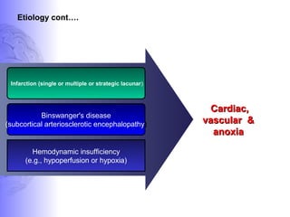 Infarction (single or multiple or strategic lacunar)
Binswanger's disease
(subcortical arteriosclerotic encephalopathy)
Hemodynamic insufficiency
(e.g., hypoperfusion or hypoxia)
Cardiac,Cardiac,
vascular &vascular &
anoxiaanoxia
Etiology cont….
 